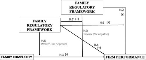 Figure 1. Research model and hypotheses. Source: own research.