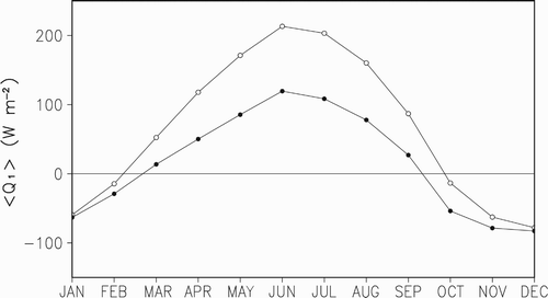 Fig. 1 Regional averaged monthly ⟨Q 1> over the Tibetan Plateau (TP) in 1979−2001 (units are W m−2). The solid line with open circles indicates the ERA-40 result and the solid line with solid circles indicates the NCEP-I result.