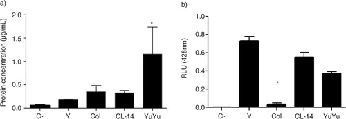 Fig. 5.  Protein and terminal α-galactosyl residues measurement in EVs isolated from 4 T. cruzi strains. (a) Protein concentration in EV-pooled (b) EVs reactivity with anti-α-Gal antibodies (1:500) determined by ELISA. Negative control corresponds to the medium with 5% glucose without EVs. Bars express the mean value±SD of 4 separate studies (*p < 0.05).