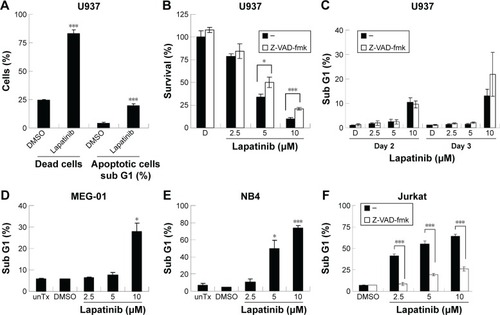 Figure 2 The induction of different death mechanisms by lapatinib in several kinds of leukemia lines.