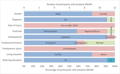 Figure 4. Referral and administrative data for participants that completed MGAMs pre- and post-intervention.Bar graphs indicating 9 participant demographic and referral characteristics: gender, diagnosis, date of injury, postcode, in/outpatient status, employment history, employment status, living situation and referring discipline.Bar graphs indicating 9 demographic and referral characteristics of the 12 participants. Gender: 75% of participants were male. Diagnosis: 11 participants had an SCI, 1 had a stroke. Date of injury: all incidents were on or after 2019. Postcode: 7 participants were from metropolitan areas, 4 from regional or rural areas, and 1 interstate. In/outpatient status: 11 were inpatients. Employment history: 7 participants were employed at the time of injury, 1 was unemployed, 4 were retired. Employment status: all participants were unemployed at the time of attending The HabITec Lab. Living situation: 9 participants lived with family and 3 lived alone. Referring discipline: 11 participants were referred by occupational therapists, 1 by leisure therapist.