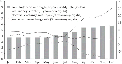 FIGURE 1 Bank Indonesia Rate, and Growth in Real Money Supply and Exchange Rates, 2013