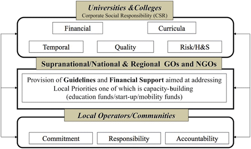 Figure 1. P2P capacity-building institutional framework