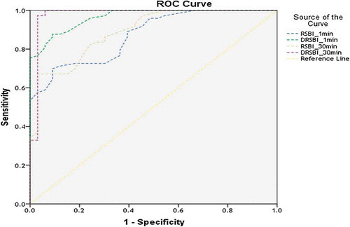 Fig. 3 ROC curve for detection of weaning success cutoff.