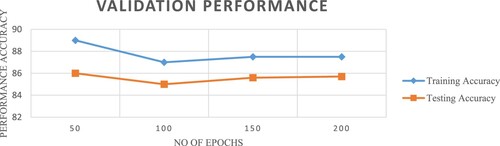 Figure 6. Validation performance of the ELM in handling the education SDG datasets.