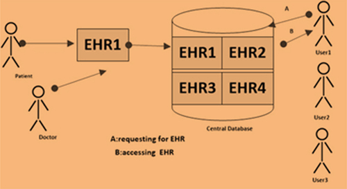 Figure 1. Accessing and requesting the EHR.