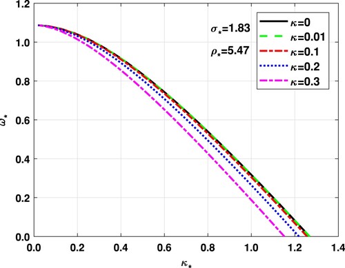 Figure 1. The normalized frequency ω∗=γ/4πGρd0 versus the normalized wave number k∗=k/kJd with different κ and the fixed value of σ∗=1.83, ρ∗=5.47.