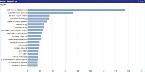 Figure 3. Top 20 keywords in the full sample based on keyword presence.