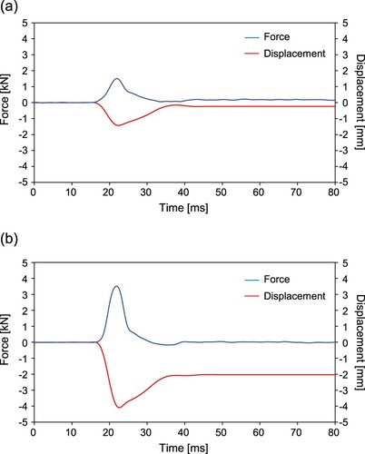 Figure 4. Force and displacement signals obtained using IMD at the specimens with 0.5% water content and hammer drop heights of (a) 5 cm and (b) 50 cm.