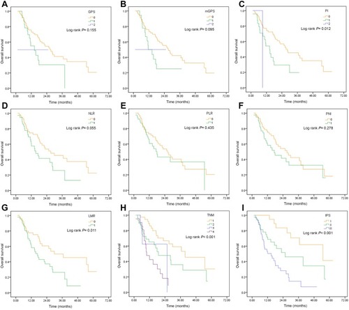 Figure S1 Kaplan–Meier overall survival curves for ICC patients undergoing curative hepatectomy stratiﬁed by inflammation-based prognostic scores and staging systems in the validation cohort. (A) GPS; (B) mGPS; (C) PI; (D) NLR; (E) PLR; (F) PNI; (G) LMR; (H) pTNM; (I) IPS.