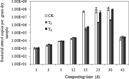 Figure 12. Influence of attapulgite on the evolution of the ammonia-oxidizing bacteria populations during aerobic composting. The error bars represent the standard deviation.