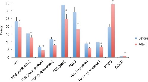 Figure 1 Changes of pain and associated factors.