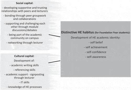 Figure 2. Factors that contributed to the development of a distinctive habitus (for Foundation year students transitioning into HE).