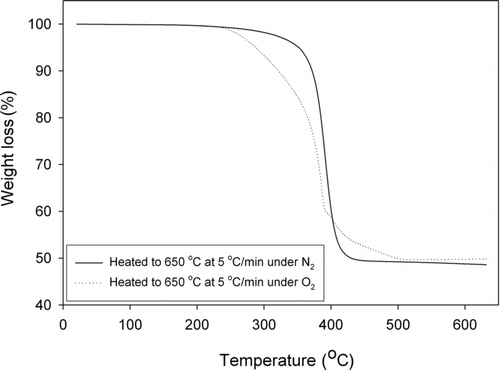 FIG. 9 TGA analysis of the toner powder showing mass loss as a function of temperature.