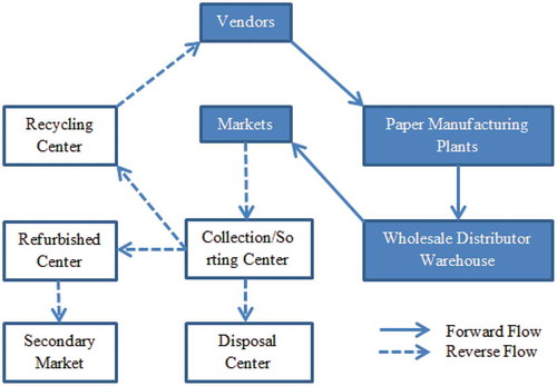 Figure 1. Schematic of the proposed CLSC network