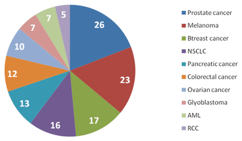 Figure 3. Analysis of the therapeutic vaccines by clinical indication.Citation5