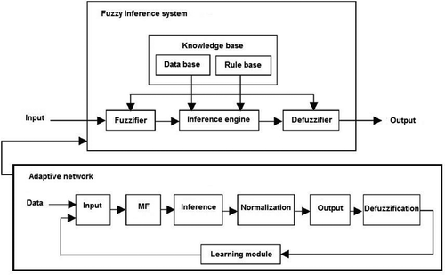 FIGURE 2 Structure of typical adaptive neurofuzzy inference system.