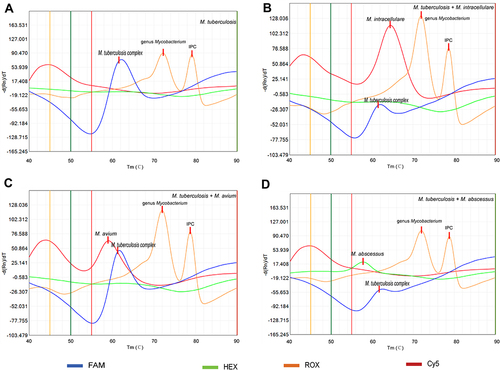 Figure 2 MeltPro Myco assay melting peaks revealing mixed infections. (A) MTB alone; (B) mixed infection by mixed infection by M. tuberculosis and M. intracellulare; (C) mixed infection by mixed infection by M. tuberculosis and M. avium; (D) mixed infection by mixed infection by M. tuberculosis and M. abscessus; IPC, internal positive control.