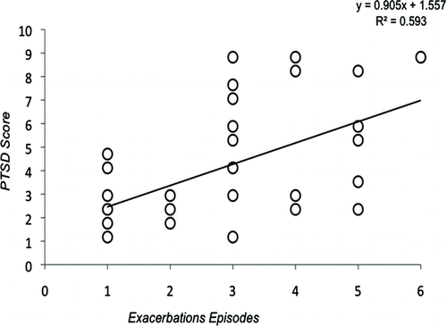 Figure 1.  Correlation between post-traumatic stress symptoms and exacerbations in COPD patients (p ≤ 0.001).
