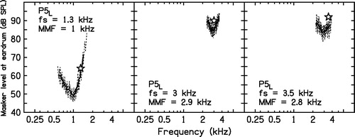 Figure 5. Fast PTCs for P5L. For fs = 1.3 kHz, the tip was shifted to 1 kHz. For fs = 3  and 3.5 kHz, the tips were shifted to 2.9 and 2.8 kHz, respectively. See the text for a discussion of these results.