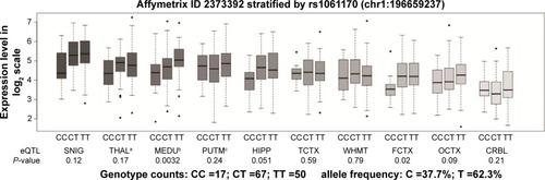 Figure 2 Association of rs1061170 with CFH expression level in 10 brain regions (Affymetrix ID 2373392).