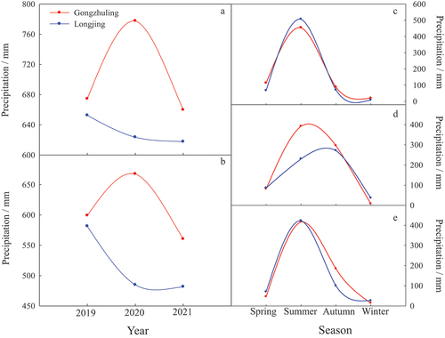 Figure 7. Comparison on the annual precipitation (A), the precipitation in growth season (B) and four seasons in 2019 (C), 2020 (D) and 2021(E) between two regions of Gongzhuling and Longjing.