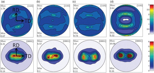 Figure 3. NeD-based pole figures for Nb 110 (top) and Zr 0001 (bottom) for length scales of h=(a) 106 μm as rolled, (b) 26 μm as rolled, (c) 26 μm annealed and (d) 92 nm as rolled. Zr pole figures are plotted on a scale of 0–6 MRD while Nb pole figures are plotted on a scale of 0–3 MRD.