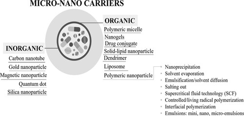 Figure 2. Classification of nano-carriers in terms of material type and polymeric nano-carrier preparation techniques. Nano-carriers are divided into two main groups as organic and inorganic. Polymeric nanoparticles/carriers are a subset of organic nano-carriers, and their preparation methods have been classified in detail as explained in this diagram.