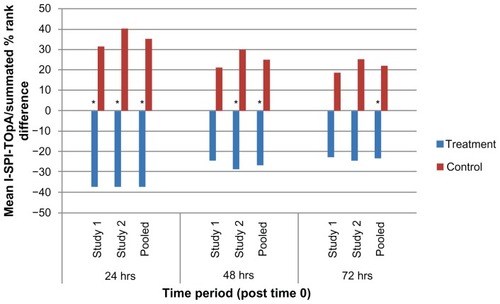 Figure 4 I-SPI-TOpA through 24, 48, and 72 hours, study 1, study 2, and pooled dataset.