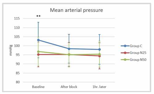 Figure 4. Comparison of the mean arterial pressure between the studied groups at the baseline, after the block, and one hour later