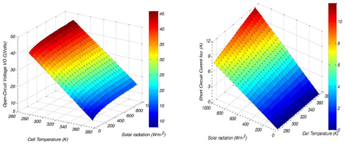 Figure 10. Variation short-circuit current and open -circuit voltage as a function of cell temperature and solar radiation.