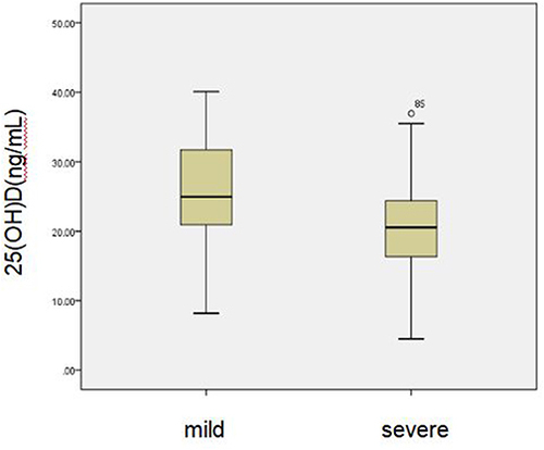 Figure 2 Comparison of 25 (OH) D levels between mild disease group and severe disease group.