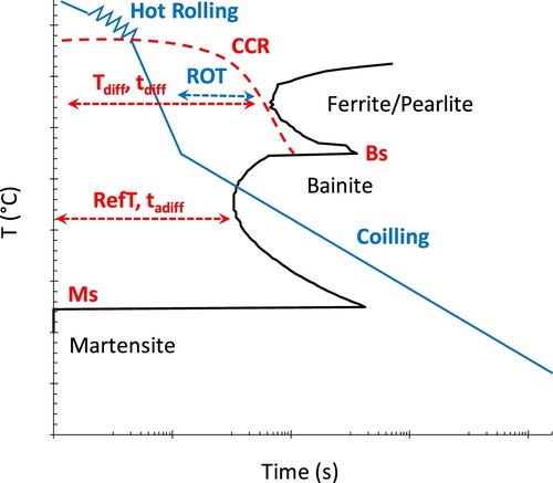 Figure 1. Examples of the type of theoretical calculations, mainly related with bainitic transformation, and the parameters used in the design process.