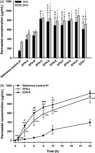 Figure 1. In vitro artificial transdermal membrane permeability of the efinaconazole (EFN)-dissolved topical formulations. (A) The cumulative permeated concentrations of EFN at 12 and 24 h after topical EFN application. Each value represents the mean ± standard deviation (n = 6). ap <.01, bp <.001 compared to the reference control #1 at 12 h. cp <.05, dp <.001 compared to the EFN-A at 12 h. ep <.05, fp <.001 compared to the EFN-B at 12 h. gp <.05 compared to the EFN-C at 12 h. hp <.01, ip <.001 compared to the reference control #1 at 24 h. jp <.001 compared to the EFN-A at 24 h. kp <.05, lp <.001 compared to the EFN-B at 24 h. mp <.01 compared to the EFN-H at 24 h. (B) Time course of cumulative EFN permeation concentrations for reference control #1, EFN-J, and EFN-K. Each value represents the mean ± standard deviation (n = 6). **p <.01, ***p < .001 compared to the reference control #1. #p <.05, ##p <.01, ###p <.001 compared to the EFN-J.