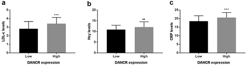 Figure 2. Association between DANCR expression and LDL-C, Hcy, and CRP levels. (a) LDL-C levels were higher in the high DANCR expression group than the low DANCR expression group. (b) Hcy levels were high in the high DANCR expression group. (c) DANCR expression was positively associated with CRP levels. **P < 0.01, ***P < 0.001.