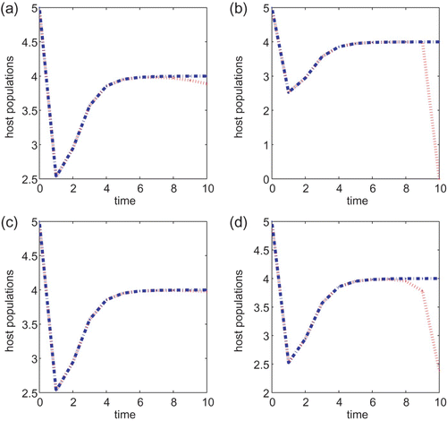 Figure 4. g(x)=α/(1+x) with α=5, a=0.1 and T=10 for models Equation(22) and Equation(27). Control coefficients are B=1 for (a) and (b) and B=5 for (c) and (d). Initial conditions are (x(0), y(0))=(5, 5) for all the plots. The plots (a) and (c) are for Equation(22), while plots (b) and (d) are for model Equation(27).