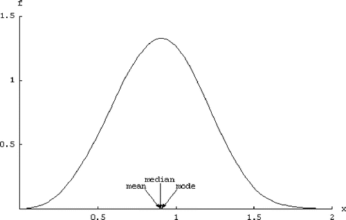 Figure 7. A Weibull density with shape parameter = 3.44. The skew is slightly to the right (0.04), but the mean is just left of the median, and the median is just left of the mode.
