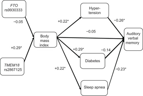 Figure 2 Cohort 1: Pearson correlations between model factors (N=88 for body mass index vs N=89 for obesity single nucleotide polymorphism associations. N=115–121 for other associations).
