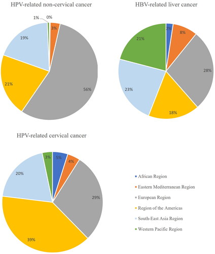 Figure 4. Proportion of economic burden (VYLL) imposed HPV and HBV vaccine-preventable cancers, in 2019, by WHO region.