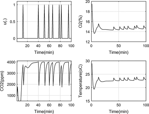 Figure 16. The optimal control and system responses for a CO2 upper bound of 4,000 ppm.