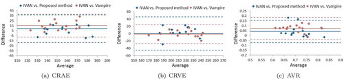 Figure 13. The Bland–Altman plots for comparing the (a) CRAE, (b) CRVE and (c) AVR values obtained by our method and the Vampire tool with the IVAN.