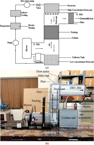 Figure 2. (A). Schematic representation of the Counter flow dehumidification test rig. (B). Dehumidification experimental test rig.