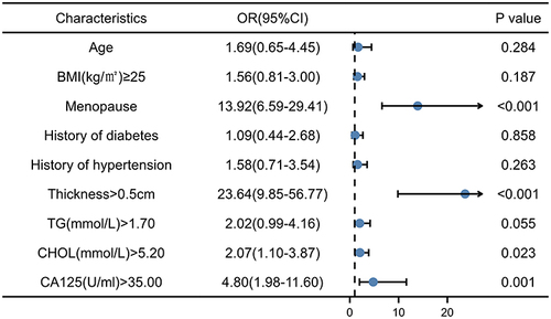 Figure 1 All the variables that showed significant correlation with EEC are candidate variables for multivariate regression analysis.