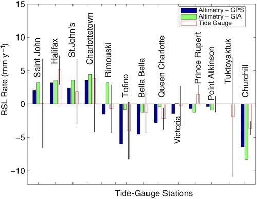 Fig. 4 MRSL rate (mm y−1) at tide-gauge stations across Canada. The GIA model value is the average over a 500-year period centred on the present. The altimetry and tide-gauge values are for 1993 to 2011, except at Nain where the tide-gauge rate used is for 1963 to 2011. The tide-gauge rate is shown together with ±one standard error (black vertical line).