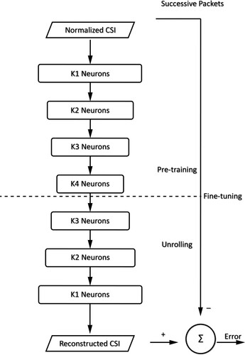Figure 14. The neural network structure in DeepFi. The encoder part of the neural network labelled as ‘Pre-training’ in the figure is used to perform noise reduction and dimension reduction of the input data. K1, K2, K3 and K4 denote the number of neurons in the first, second, third, and fourth hidden layer, respectively.