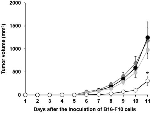Figure 6. Tumor growth for intradermal transplant model mice intravenously injected with various vaccines. Mice were subcutaneously injected with B16-F10 cells 2 weeks after the last immunization to monitor tumor growth. Tumor volume (V mm3) was calculated using the following formula: V = ((Minor axis)2 × Major axis)/2. Each point was the mean ± S.E. *p < .05 vs. control.•: control, •: naked pUb-M, •: pCMV-Luc ternary complex, ○: pUb-M ternary complex