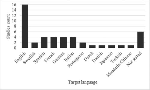 Figure 5. Article count by the target language.