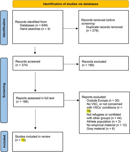 Figure 1. Flowchart of included articles.