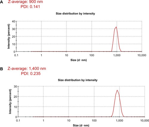 Figure 5 Hydrodynamic size distribution of graphene oxide (A) and Ginkgo biloba extract-reduced graphene oxide (B).Abbreviations: PDI, polydispersity index; Z, size average.