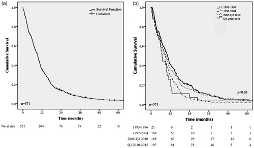 Figure 1. Kaplan–Meier analysis of overall survival in 571 patients with GBM diagnosed from 1995 to 2015. All patients (a), by year of diagnosis (b). Number at risk is presented below the Kaplan–Meier plot. Log-rank test.